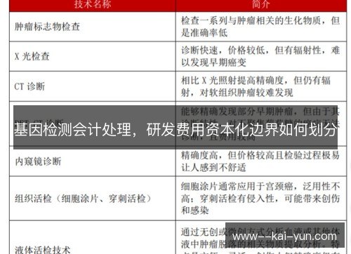 基因检测会计处理，研发费用资本化边界如何划分